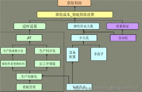 深度解讀 安歌科技如何結(jié)合拉動(dòng)系統(tǒng)，實(shí)現(xiàn)‘千廠千面’的智能物流解決方案